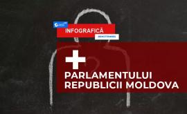 UPDATE Transfugii politici Cum arată noua structură a Parlamentului INFOGRAFIC