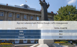 Bălţiul primul în topul transparenţei în Moldova