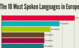 Rusa este cea mai răspîndită limbă din Europa