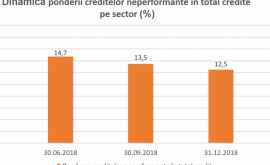 В банках Молдовы сократилась доля неблагоприятных кредитов 