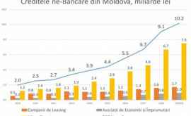 Рынок небанковских кредитов в Молдове впервые превысил уровень в 10 млрд леев