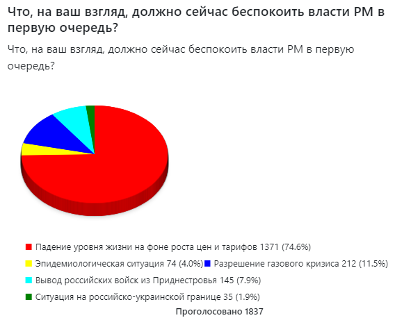 Сколько молдаван