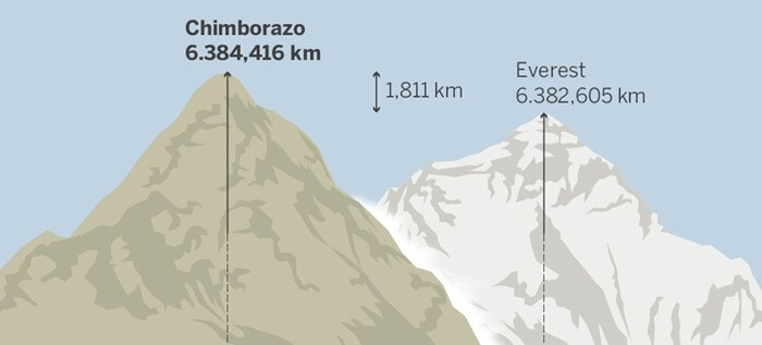 Vis stedet kilometer navneord Cel mai înalt munte din lume. Unde se află și ce înălțime atinge de fapt